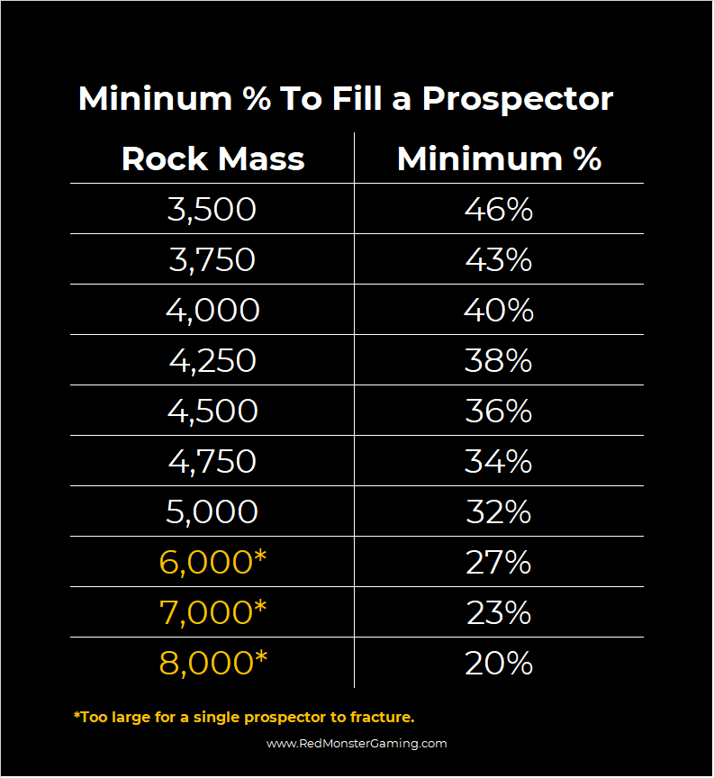 A table showing what rock mass and composition percentage is needed to fill a Prospector.