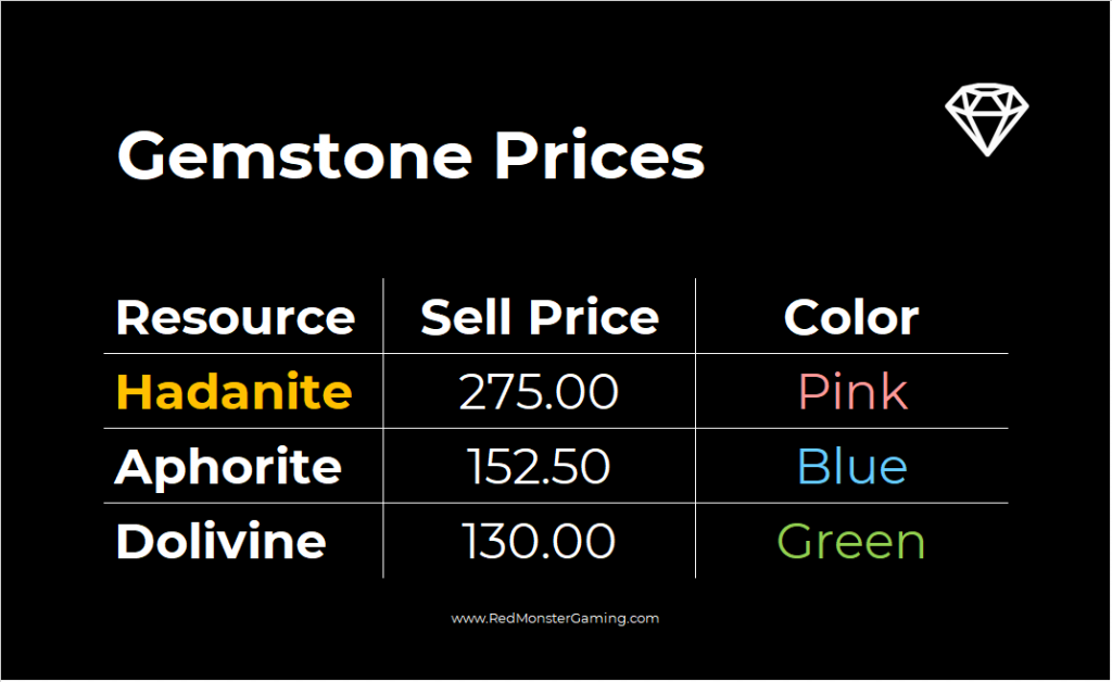 Gemstone sales prices for Star Citizen, including Hadanite, Aphorite, and Dolivine.