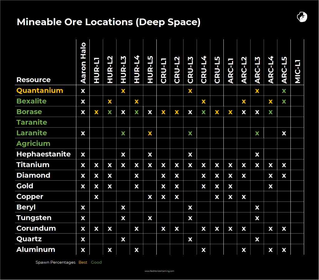 A table showing where each type of mineable material can be found at deep space locations within the Stanton System