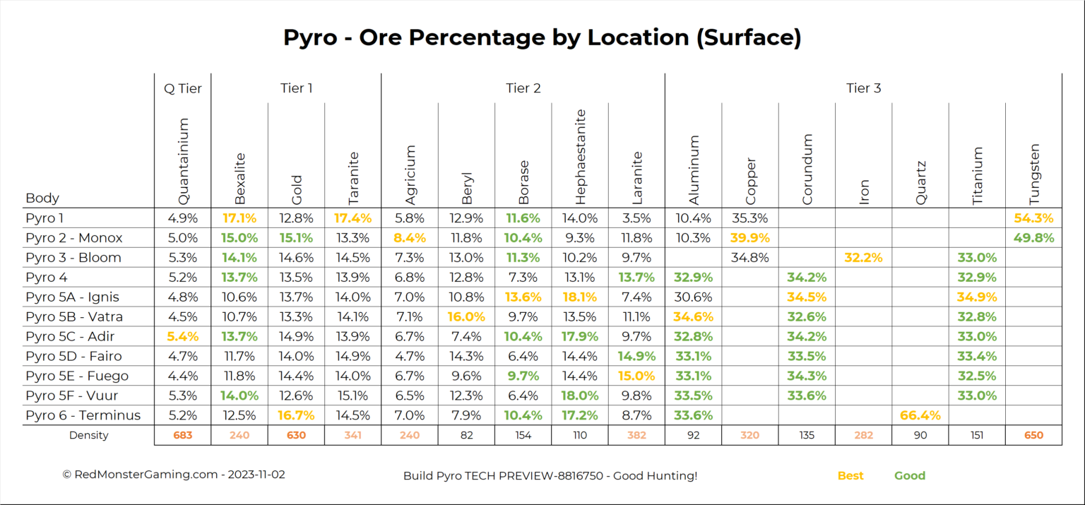 Pyro Mineable Location Data Now Available – RedMonsterGaming